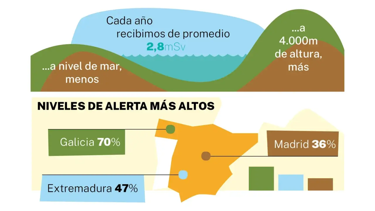 Niveles de alerta por gas radon en España: Galicia 70%, Extremadura 47%, Madrid 36%. La exposición varía con la altitud.