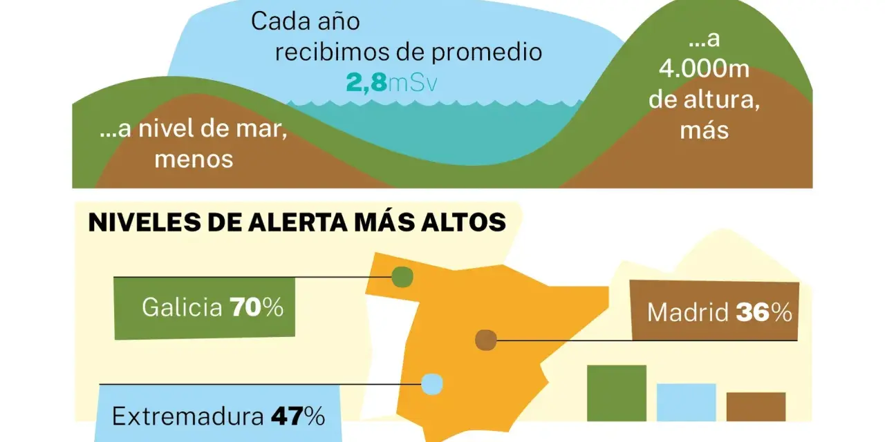 Niveles de alerta por gas radon en España: Galicia 70%, Extremadura 47%, Madrid 36%. La exposición varía con la altitud.