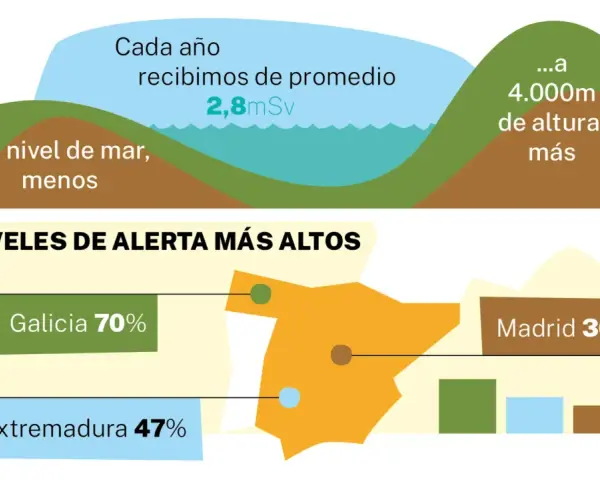 Niveles de alerta por gas radon en España: Galicia 70%, Extremadura 47%, Madrid 36%. La exposición varía con la altitud.