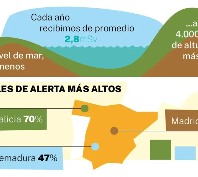 Niveles de alerta por gas radon en España: Galicia 70%, Extremadura 47%, Madrid 36%. La exposición varía con la altitud.