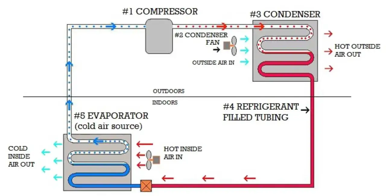 Diagrama de un sistema HVAC: compresor, condensador, evaporador y tuberías de refrigerante. Explica cómo funciona el HVAC.